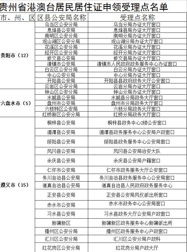 貴州省港澳臺居民居住證申領受理點名單1 貴州省港澳臺居民居住證申領受理點名單1